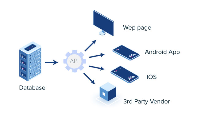 Un projet API qui permet de gérer l’inscription, la connexion et l’accès sécurisé des utilisateurs